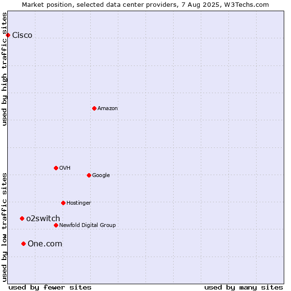 Market position of One.com vs. o2switch vs. Cisco