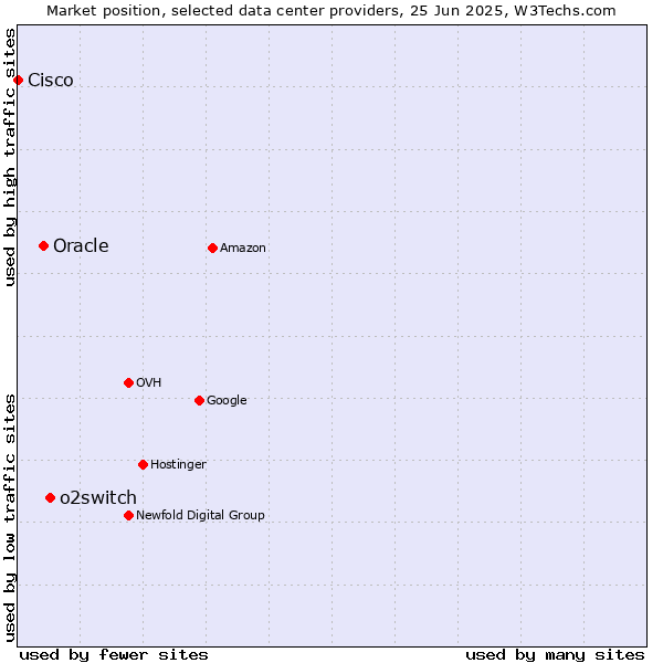 Market position of o2switch vs. Oracle vs. Cisco