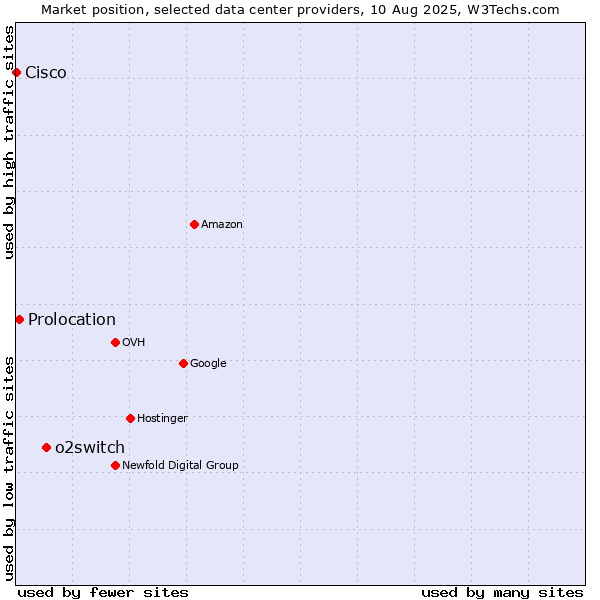 Market position of o2switch vs. Prolocation vs. Cisco