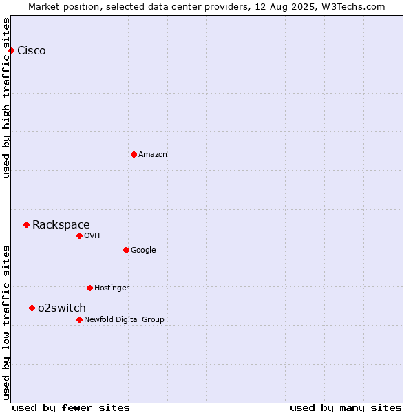 Market position of o2switch vs. Rackspace vs. Cisco