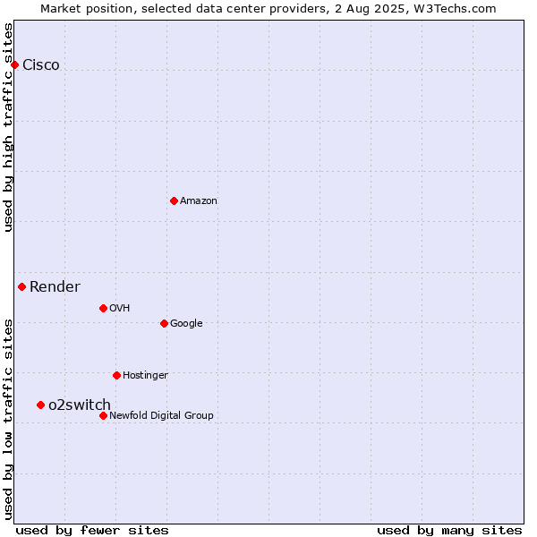 Market position of o2switch vs. Render vs. Cisco