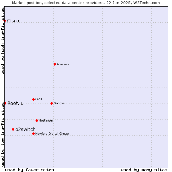 Market position of o2switch vs. Root.lu vs. Cisco