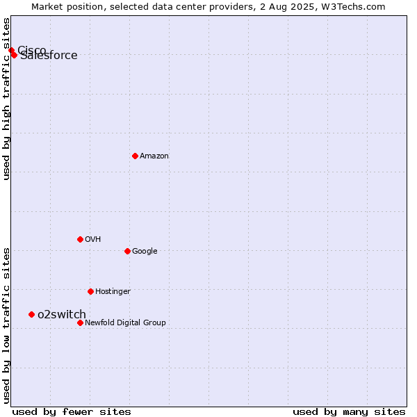 Market position of o2switch vs. Salesforce vs. Cisco