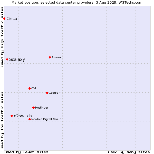 Market position of o2switch vs. Scalaxy vs. Cisco