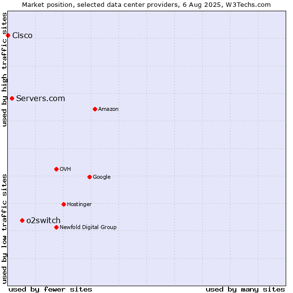 Market position of o2switch vs. Servers.com vs. Cisco
