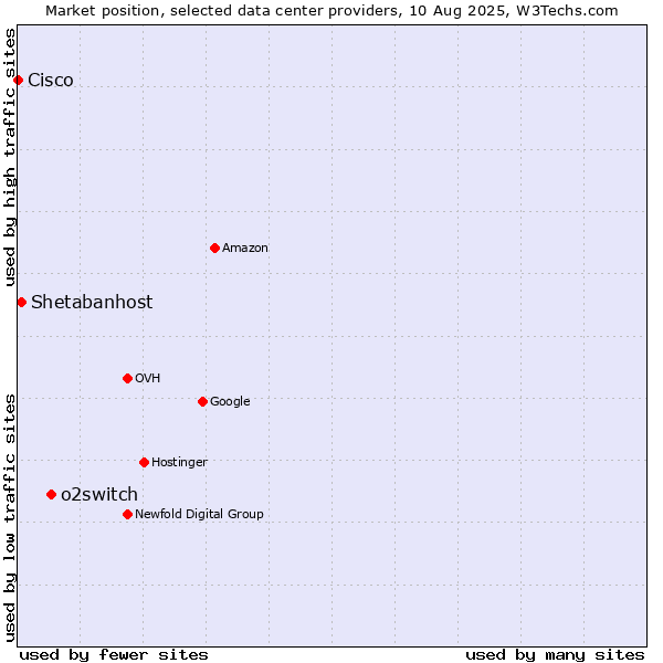 Market position of o2switch vs. Shetabanhost vs. Cisco
