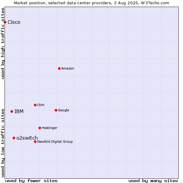 Market position of o2switch vs. IBM vs. Cisco