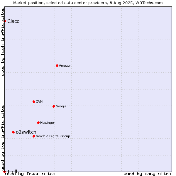 Market position of o2switch vs. Cisco vs. Tcell