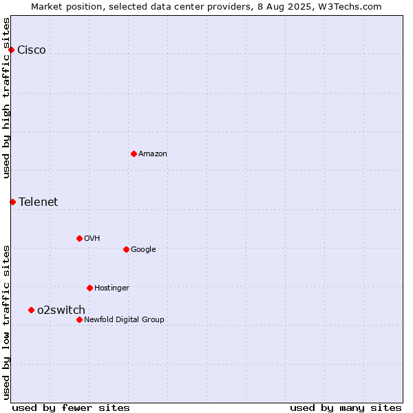 Market position of o2switch vs. Telenet vs. Cisco