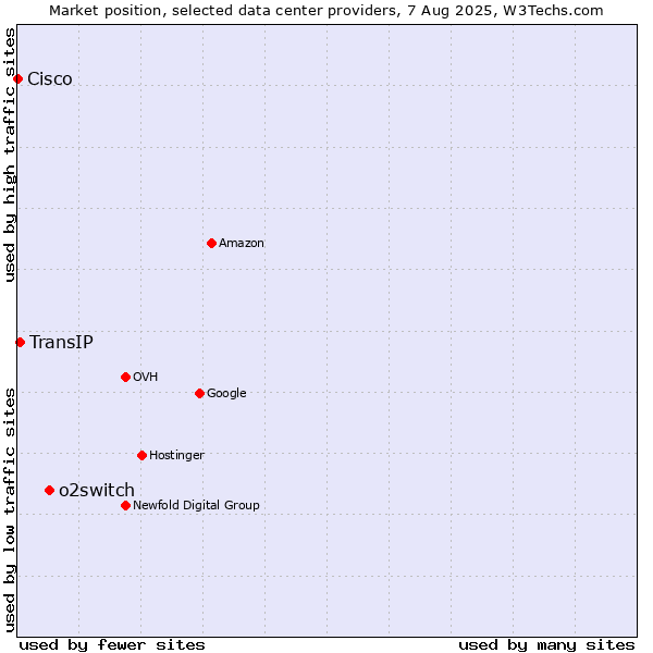 Market position of o2switch vs. TransIP vs. Cisco
