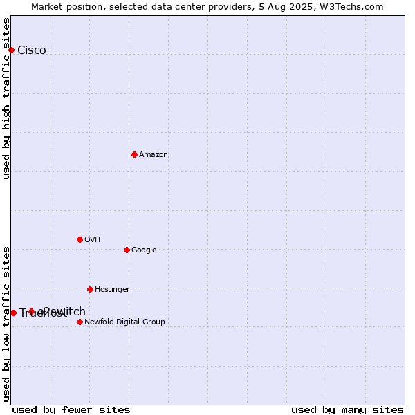 Market position of o2switch vs. Truehost vs. Cisco