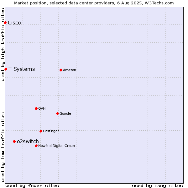 Market position of o2switch vs. T-Systems vs. Cisco