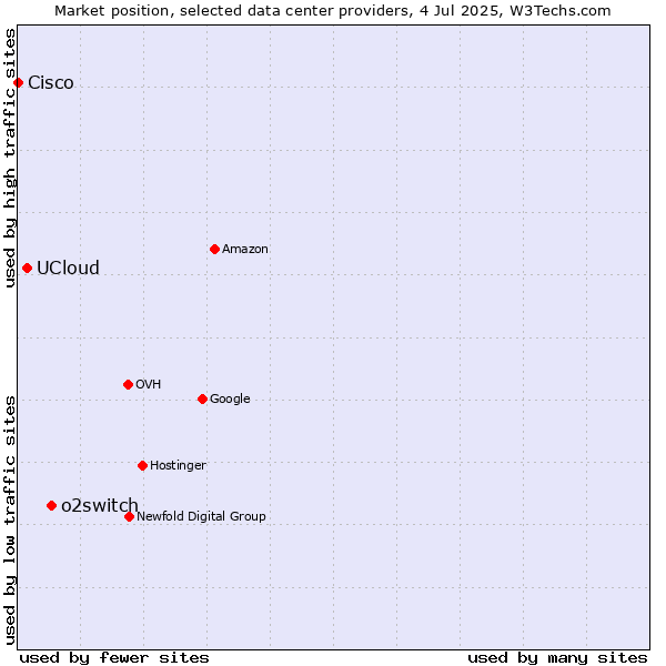 Market position of o2switch vs. UCloud vs. Cisco