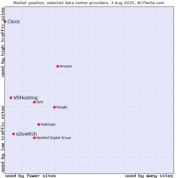 Market position of o2switch vs. VSHosting vs. Cisco