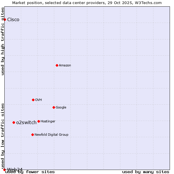 Market position of o2switch vs. Cisco vs. Web24