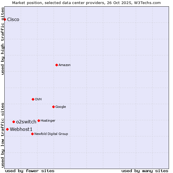 Market position of o2switch vs. Webhost1 vs. Cisco