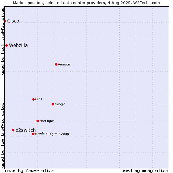 Market position of o2switch vs. Webzilla vs. Cisco