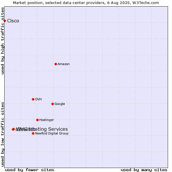 Market position of WHG Hosting Services vs. o2switch vs. Cisco