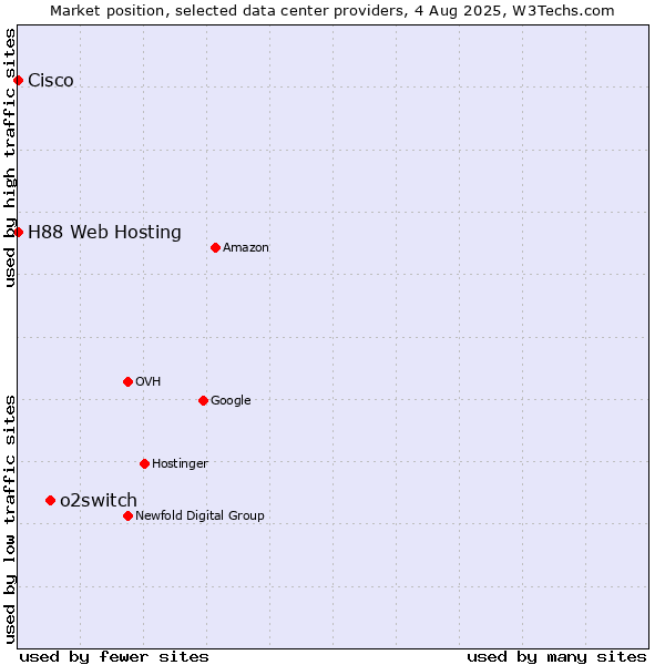 Market position of o2switch vs. H88 Web Hosting vs. Cisco