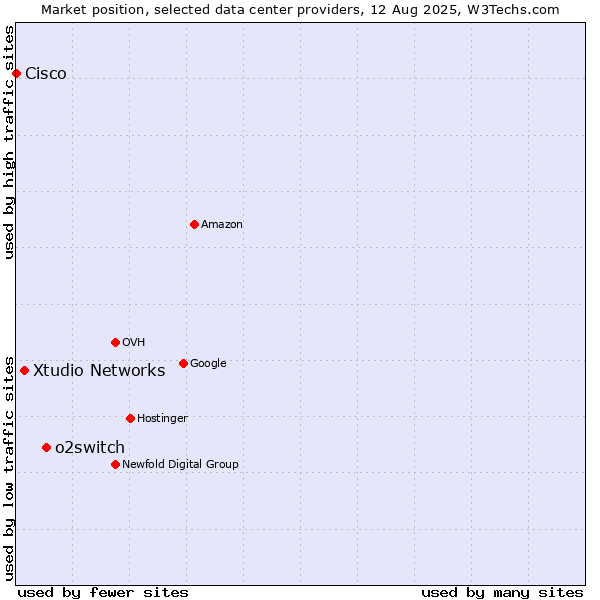 Market position of o2switch vs. Xtudio Networks vs. Cisco