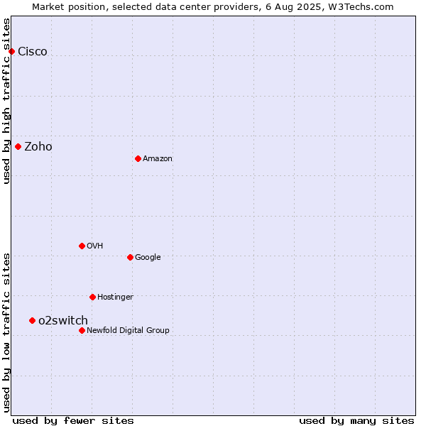 Market position of o2switch vs. Zoho vs. Cisco