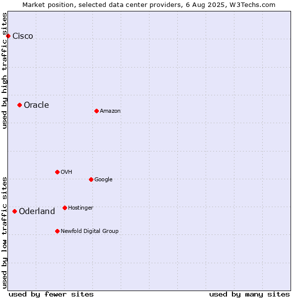 Market position of Oracle vs. Oderland vs. Cisco