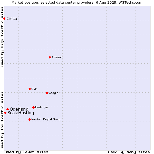 Market position of Oderland vs. ScalaHosting vs. Cisco