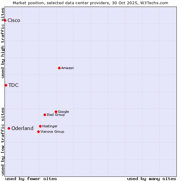 Market position of Oderland vs. TDC vs. Cisco