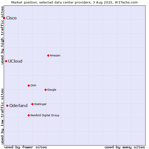 Market position of Oderland vs. UCloud vs. Cisco