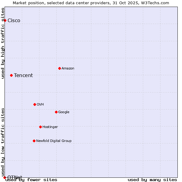 Market position of Tencent vs. Cisco vs. OTNet