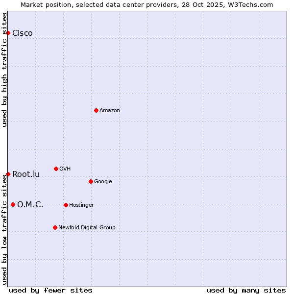 Market position of O.M.C. vs. Root.lu vs. Cisco
