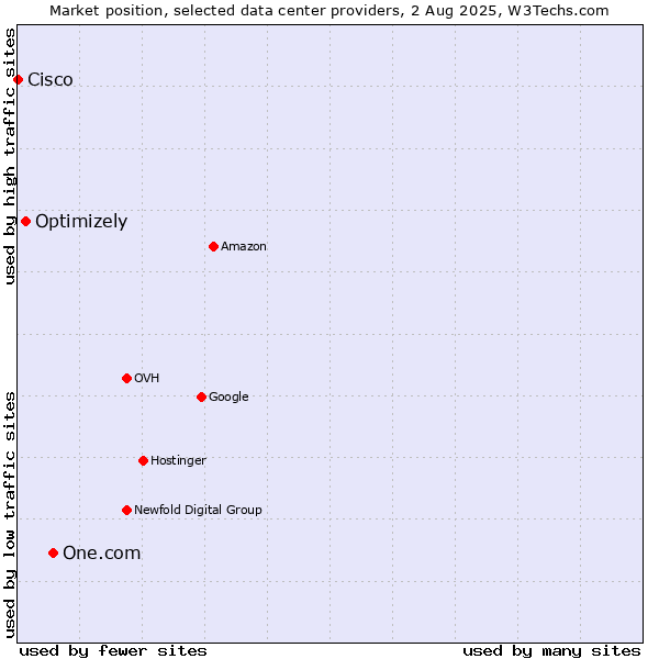 Market position of One.com vs. Optimizely vs. Cisco