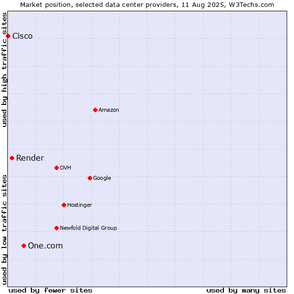 Market position of One.com vs. Render vs. Cisco