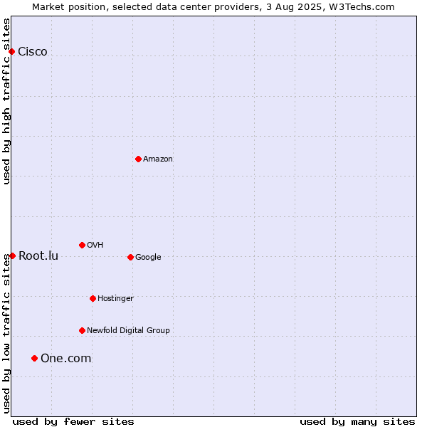 Market position of One.com vs. Root.lu vs. Cisco