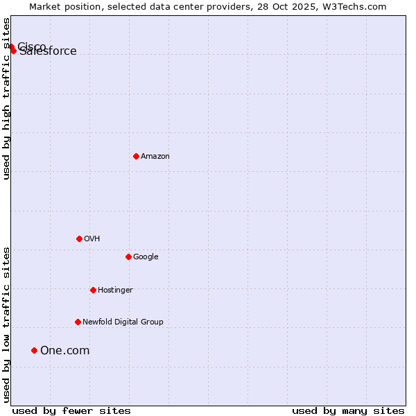 Market position of One.com vs. Salesforce vs. Cisco