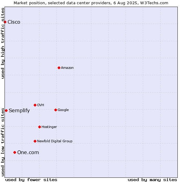 Market position of One.com vs. Semplify vs. Cisco