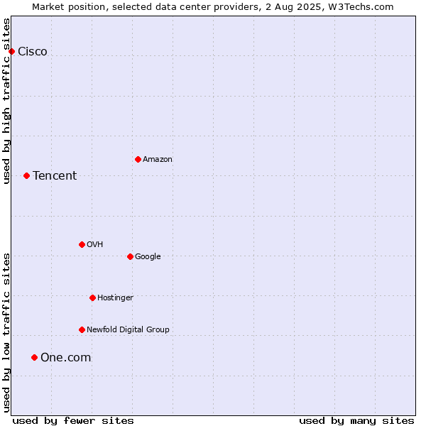 Market position of One.com vs. Tencent vs. Cisco