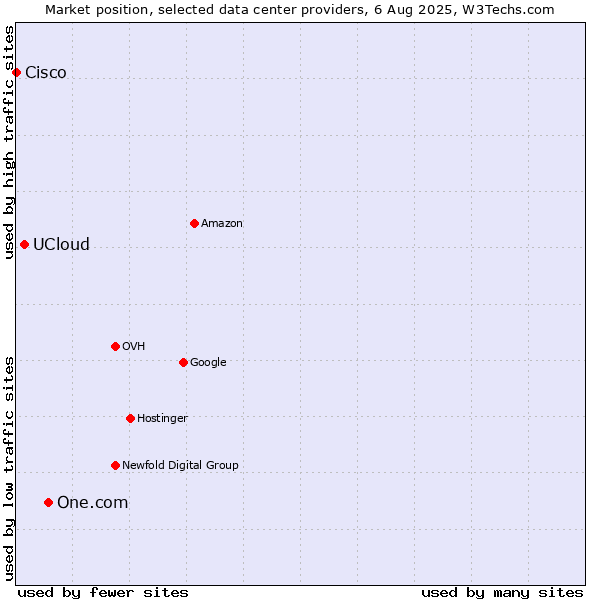 Market position of One.com vs. UCloud vs. Cisco