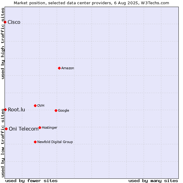 Market position of Oni Telecom vs. Root.lu vs. Cisco