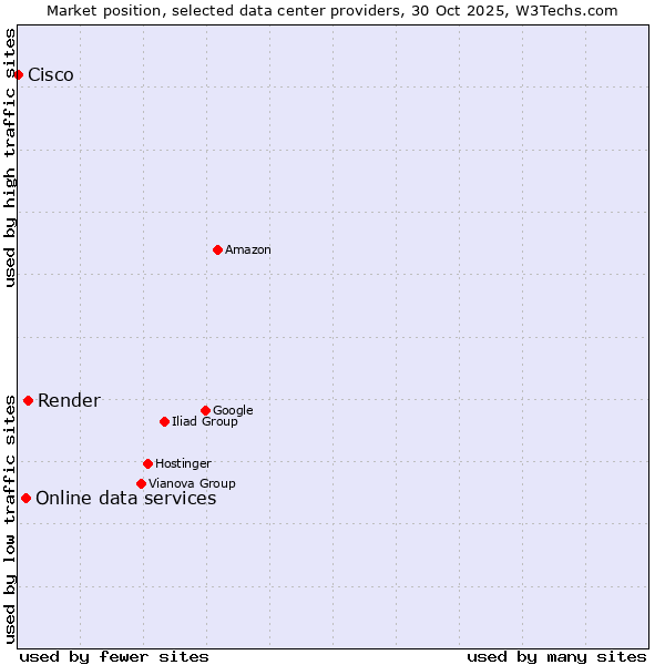 Market position of Render vs. Online data services vs. Cisco