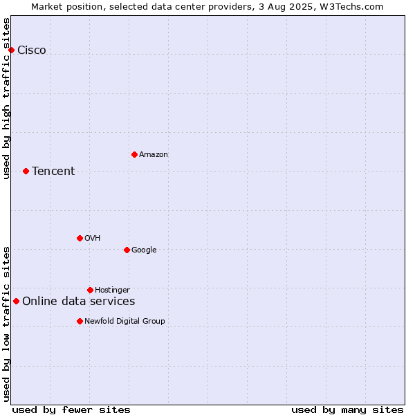 Market position of Tencent vs. Online data services vs. Cisco