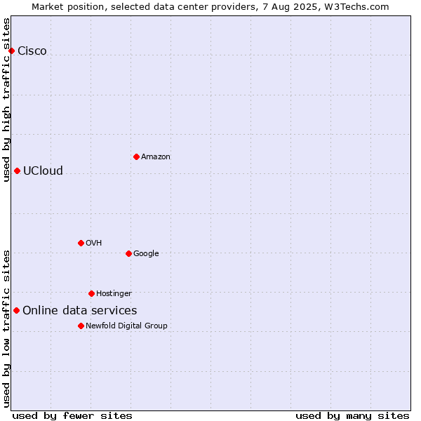 Market position of UCloud vs. Online data services vs. Cisco