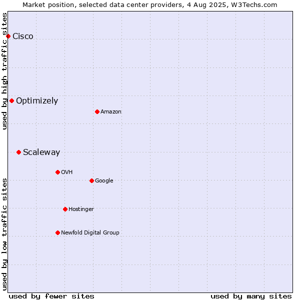 Market position of Scaleway vs. Optimizely vs. Cisco