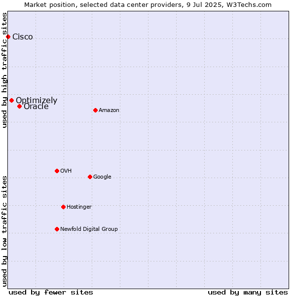 Market position of Oracle vs. Optimizely vs. Cisco
