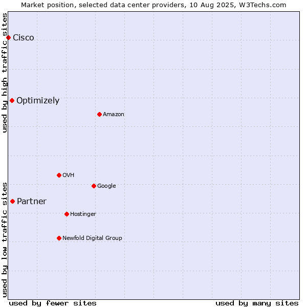 Market position of Partner vs. Optimizely vs. Cisco