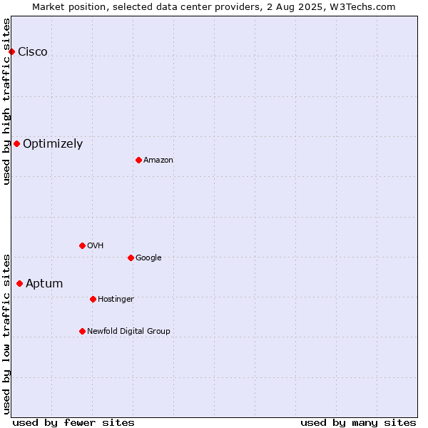 Market position of Aptum vs. Optimizely vs. Cisco