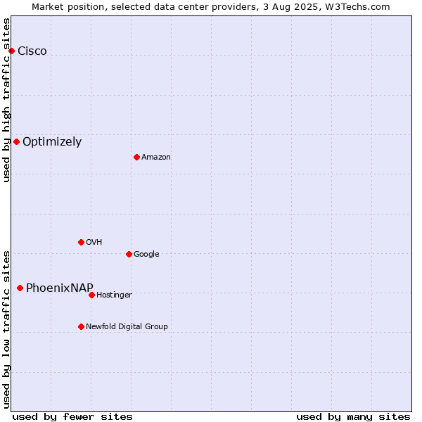 Market position of PhoenixNAP vs. Optimizely vs. Cisco