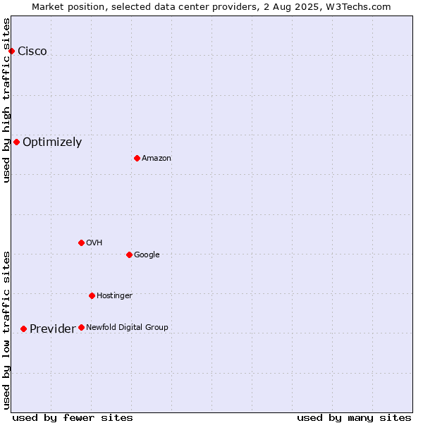 Market position of Previder vs. Optimizely vs. Cisco