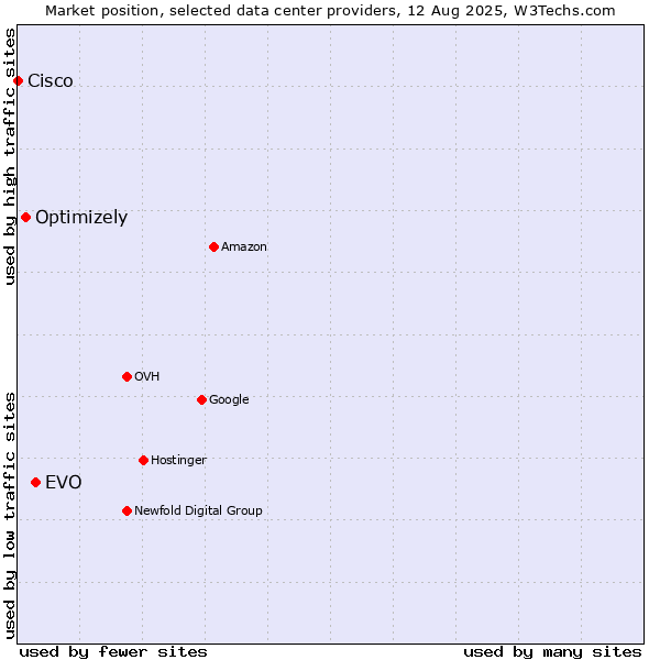 Market position of EVO vs. Optimizely vs. Cisco