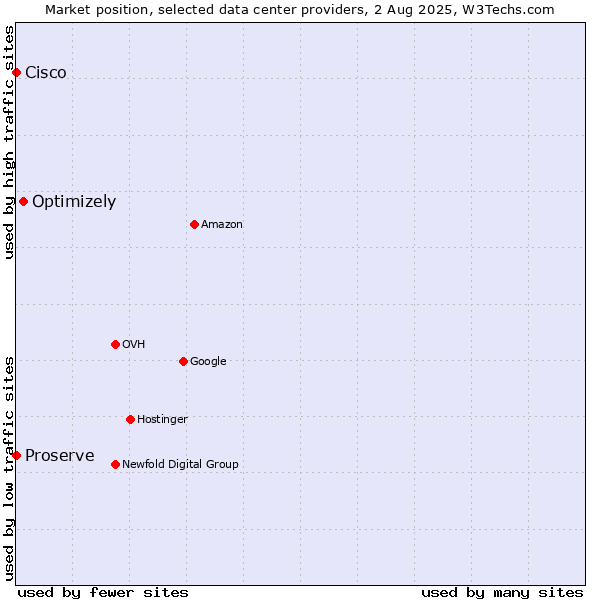 Market position of Optimizely vs. Proserve vs. Cisco